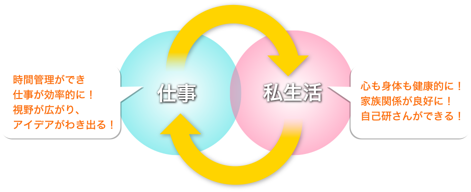 仕事 時間管理ができ仕事が効率的に　視野が広がり、アイデアがわき出る　 私生活 心も身体も健康的に　家族関係が良好に　自己研さんができる　