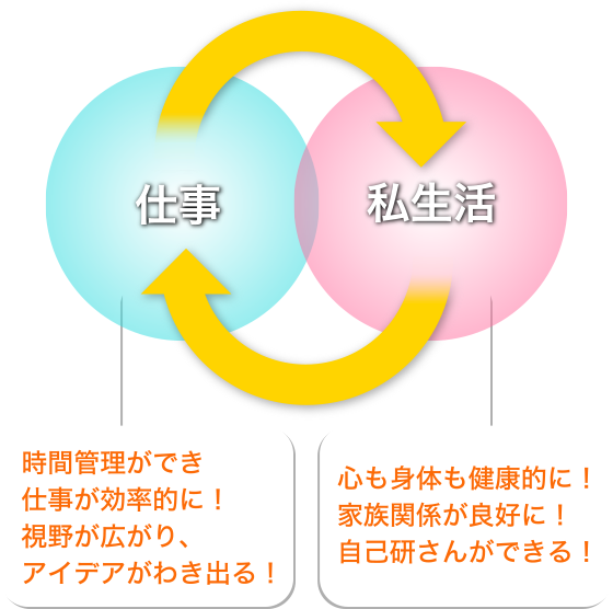 仕事 時間管理ができ仕事が効率的に　視野が広がり、アイデアがわき出る　 私生活 心も身体も健康的に　家族関係が良好に　自己研さんができる　