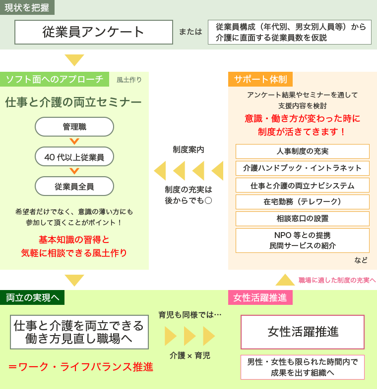 介護施策フロー図