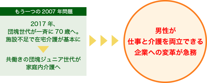 男性が仕事と介護を両立できる企業への変革が急務