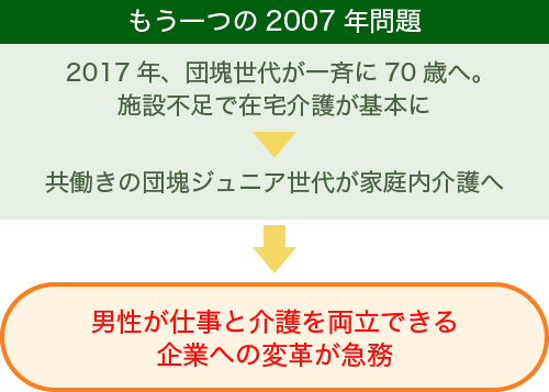 男性が仕事と介護を両立できる企業への変革が急務