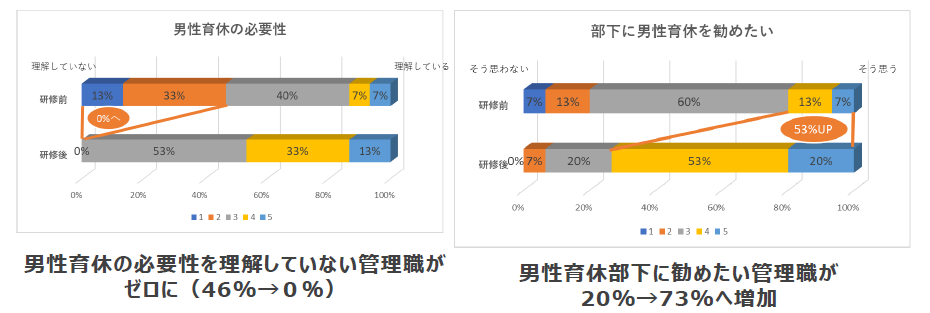 男性育休を促進するeワーク・ライフバランスeまなびデータ<br>