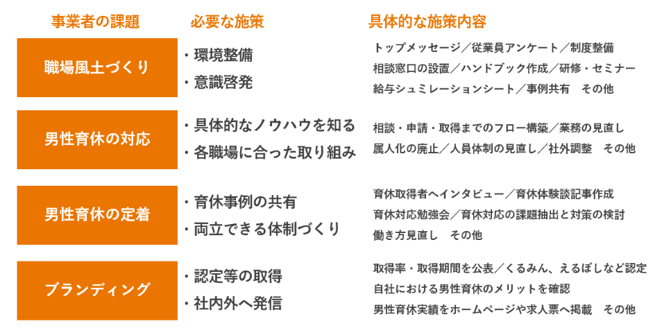 男性育休推進、課題と必要な施策