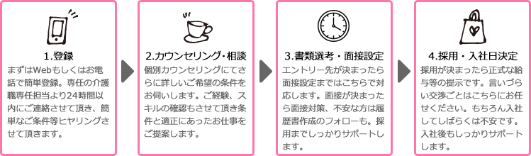 無料転職サポートの流れイメージ